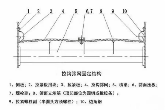 振動篩出現(xiàn)篩板開裂、橫梁斷裂等情況的原因和解決方案！1773